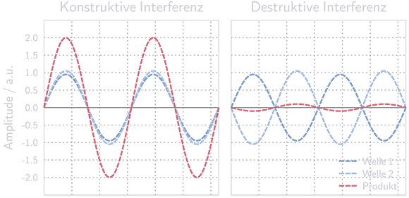 Grafik zur Erluterung der Interferenz