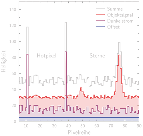 Signalkomponenten eines CCD-Chips mit Objektsognal, Offset und Dunkelstrom
