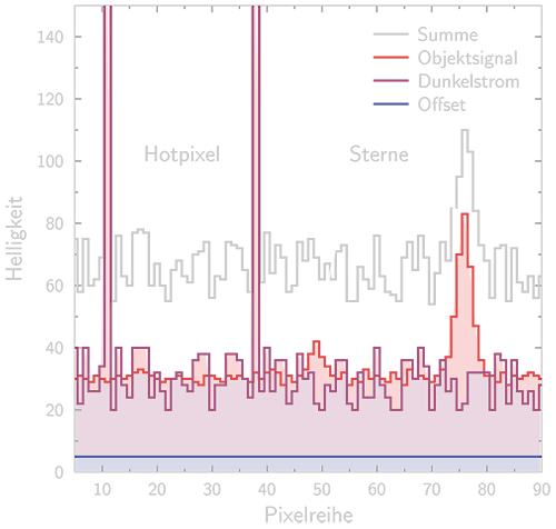 Signalkomponenten eines CCD-Chips mit Objektsognal, Offset und Dunkelstrom bei hherer Chip-Temperatur