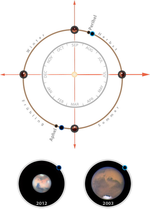 Skizze der Bahnen von Erde und Mars