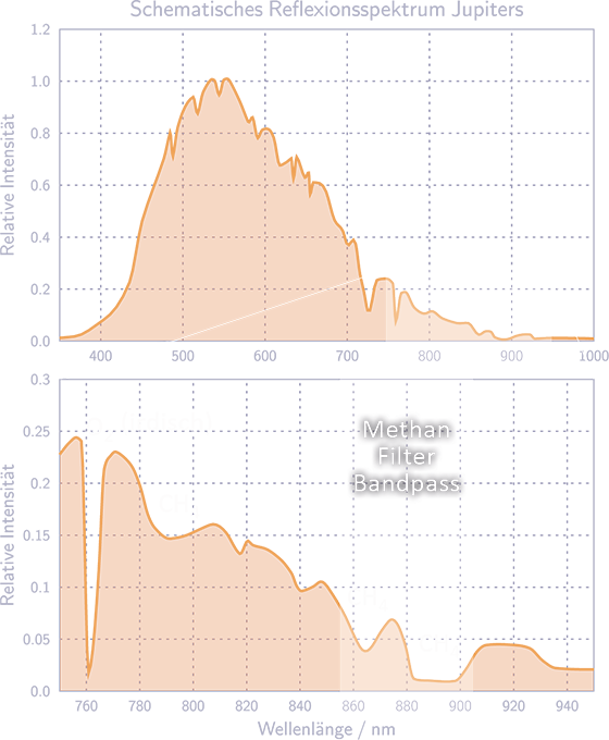 Methandbanden im Jupiterspektrum