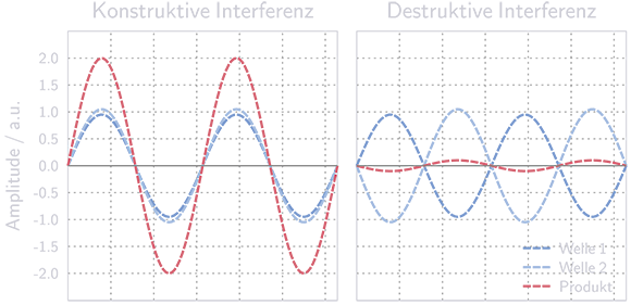 Grafik zur Erläuterung der Interferenz