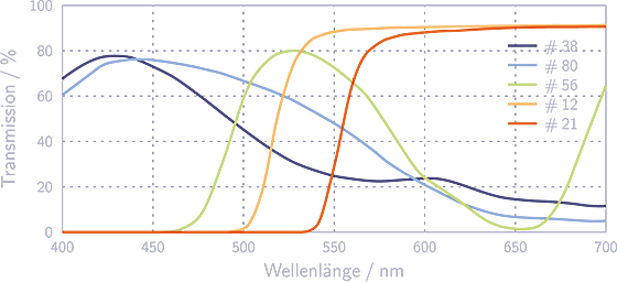 Transmissionskurven Vixen Farbfiltersatz 1,25 Zoll.