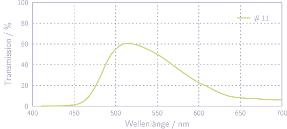 Transmissionskurve Meade Wratten 11