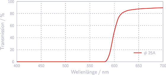 Transmissionskurve Meade Wratten 25A