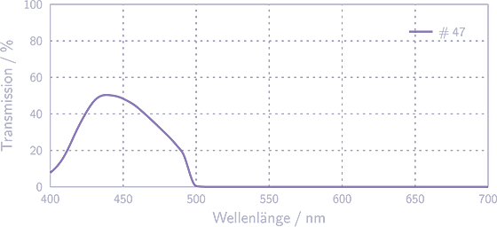 Transmissionskurve Celestron Wratten 47