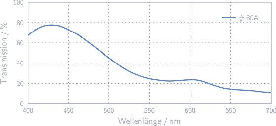 Transmissionskurve Celestron Wratten 80A