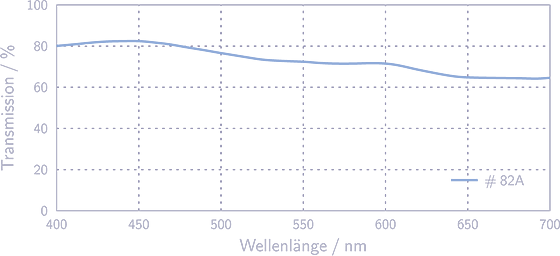 Transmissionskurve Meade Wratten 82A
